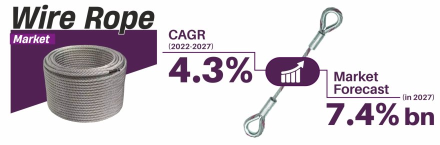 Wire Rope Market Forecast